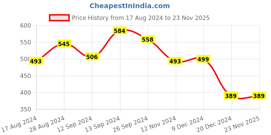 tatacliq.com Libas Maroon Printed A Line Short Kurti libas Price History Graph from 17 Aug 2024 to 23 Nov 2025