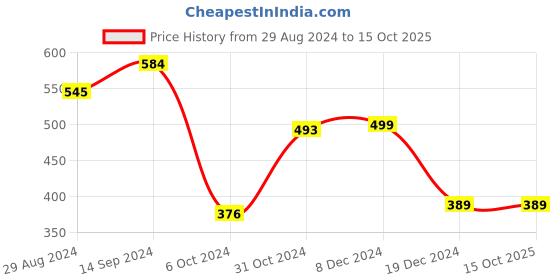 tatacliq.com Libas Maroon Printed A Line Short Kurti libas Price History Graph from 29 Aug 2024 to 14 Oct 2025