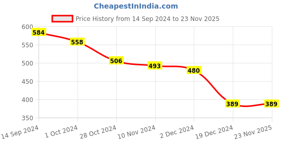 tatacliq.com Libas Maroon Printed A Line Short Kurti libas Price History Graph from 14 Sep 2024 to 23 Nov 2025