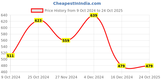 tatacliq.com Libas Maroon Printed A Line Short Kurti libas Price History Graph from 9 Oct 2024 to 23 Oct 2025