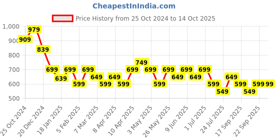 tatacliq.com Libas Maroon Printed A Line Short Kurti libas Price History Graph from 25 Oct 2024 to 13 Oct 2025
