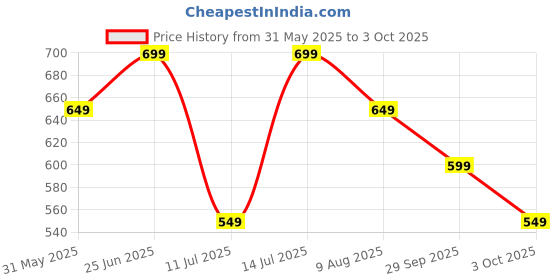 tatacliq.com Libas Maroon Printed A Line Short Kurti libas Price History Graph from 31 May 2025 to 3 Oct 2025