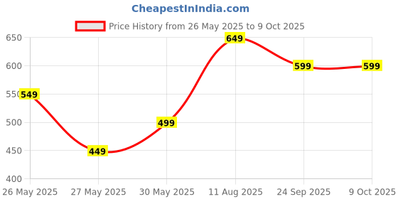 tatacliq.com Libas Maroon Printed Flared Kurta libas Price History Graph from 26 May 2025 to 9 Oct 2025