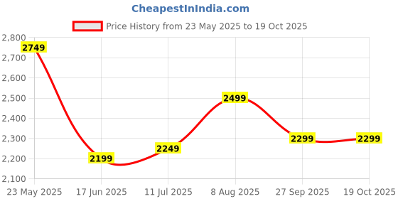 tatacliq.com Libas Maroon Printed Kurta and Palazzo with Dupatta libas Price History Graph from 23 May 2025 to 19 Oct 2025