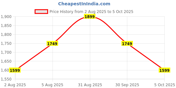 tatacliq.com Libas Maroon Printed Kurta and Pant with Dupatta libas Price History Graph from 2 Aug 2025 to 5 Oct 2025