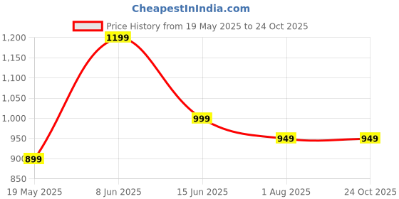tatacliq.com Libas Maroon Printed Kurta Bottom Dupatta Set libas Price History Graph from 19 May 2025 to 24 Oct 2025