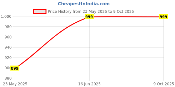 tatacliq.com Libas Maroon Printed Kurta Bottom Dupatta Set libas Price History Graph from 23 May 2025 to 8 Oct 2025
