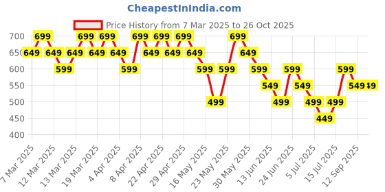 tatacliq.com Libas Maroon Printed Kurti libas Price History Graph from 7 Mar 2025 to 26 Oct 2025