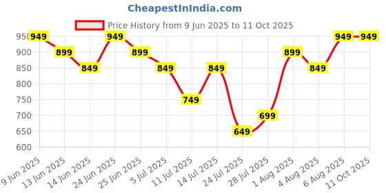 tatacliq.com Libas Maroon Printed Pyjamas Set libas Price History Graph from 9 Jun 2025 to 11 Oct 2025