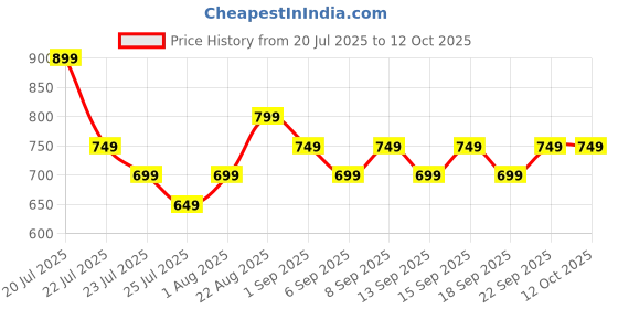 tatacliq.com Libas Maroon Printed Pyjamas Set libas Price History Graph from 20 Jul 2025 to 12 Oct 2025