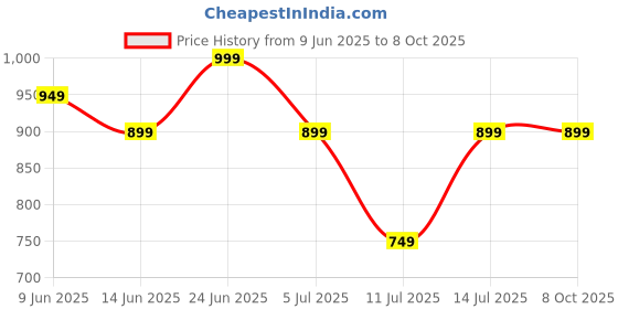 tatacliq.com Libas Maroon Printed Pyjamas Set libas Price History Graph from 9 Jun 2025 to 8 Oct 2025