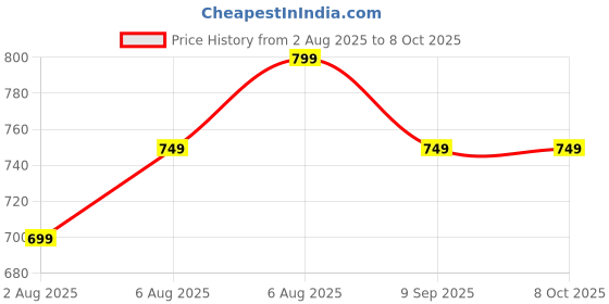 tatacliq.com Libas Maroon Printed Pyjamas Set libas Price History Graph from 2 Aug 2025 to 8 Oct 2025