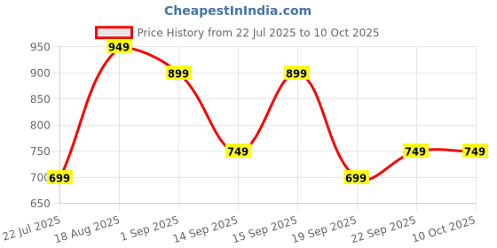 tatacliq.com Libas Maroon Printed Pyjamas Set libas Price History Graph from 22 Jul 2025 to 10 Oct 2025