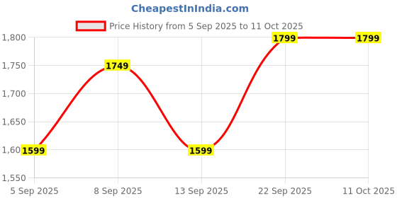 tatacliq.com Libas Maroon Printed Saree With Unstitched Blouse libas Price History Graph from 5 Sep 2025 to 11 Oct 2025