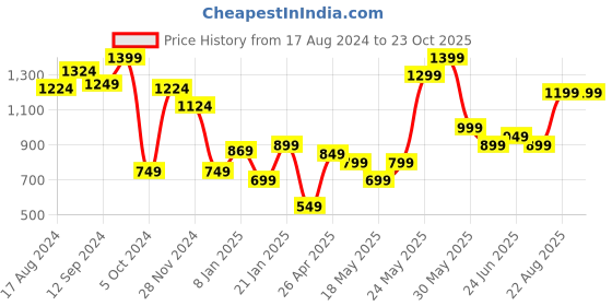 tatacliq.com Libas Maroon Printed Straight Kurta libas Price History Graph from 17 Aug 2024 to 23 Oct 2025