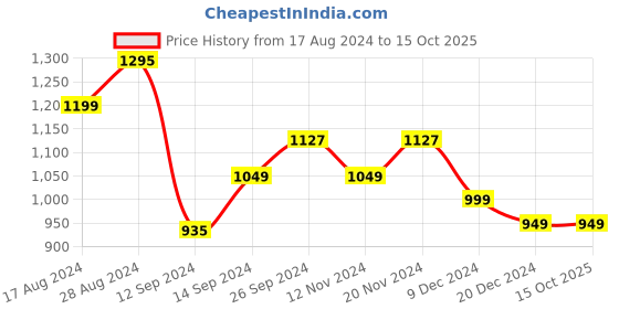 tatacliq.com Libas Maroon Printed Straight Kurta libas Price History Graph from 17 Aug 2024 to 14 Oct 2025