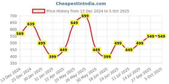 tatacliq.com Libas Maroon Printed Straight Kurta libas Price History Graph from 13 Dec 2024 to 4 Oct 2025