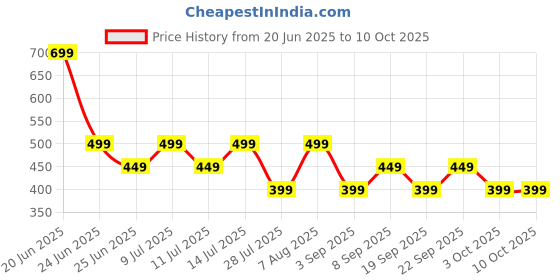 tatacliq.com Libas Maroon Printed Tunic libas Price History Graph from 20 Jun 2025 to 3 Oct 2025