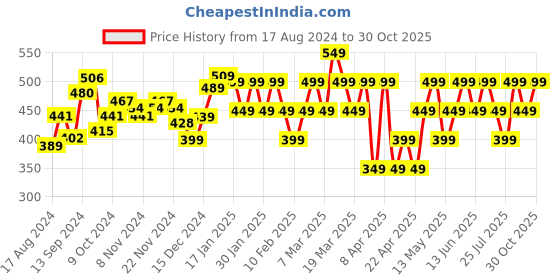 tatacliq.com Libas Maroon Regular Fit Cotton Kurta libas Price History Graph from 17 Aug 2024 to 30 Oct 2025