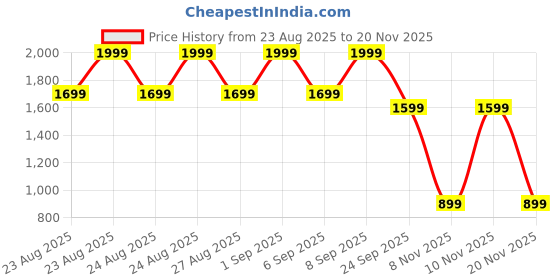 tatacliq.com Libas Maroon Regular Fit Embroidered Kurta libas Price History Graph from 23 Aug 2025 to 20 Nov 2025