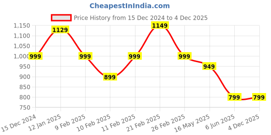 tatacliq.com Libas Maroon Regular Fit Ethnic Motifs Kurtas libas Price History Graph from 15 Dec 2024 to 4 Dec 2025