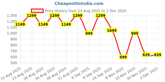 tatacliq.com Libas Maroon Regular Fit Floral Print Kurti libas Price History Graph from 23 Aug 2025 to 2 Dec 2025
