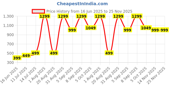tatacliq.com Libas Maroon Regular Fit Floral Print Kurtis libas Price History Graph from 16 Jun 2025 to 25 Nov 2025