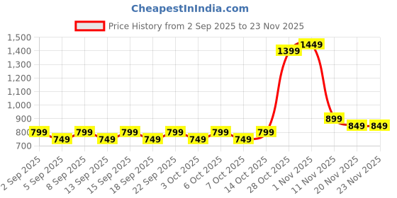 tatacliq.com Libas Maroon Regular Fit Floral Print Night Suit libas Price History Graph from 2 Sep 2025 to 23 Nov 2025