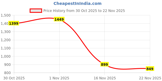 tatacliq.com Libas Maroon Regular Fit Floral Print Night Suit libas Price History Graph from 30 Oct 2025 to 22 Nov 2025