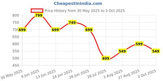 tatacliq.com Libas Maroon Regular Fit Printed Kurtis libas Price History Graph from 30 May 2025 to 3 Oct 2025