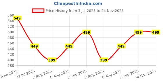 tatacliq.com Libas Maroon Self Pattern Shirt libas Price History Graph from 3 Jul 2025 to 23 Nov 2025