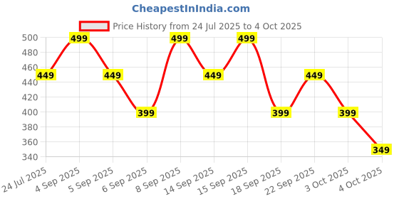 tatacliq.com Libas Maroon Self Pattern Shirt libas Price History Graph from 24 Jul 2025 to 4 Oct 2025