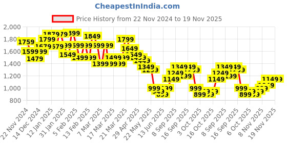 tatacliq.com Libas Maroon Silk Woven Saree With Unstitched Blouse Piece libas Price History Graph from 22 Nov 2024 to 19 Nov 2025