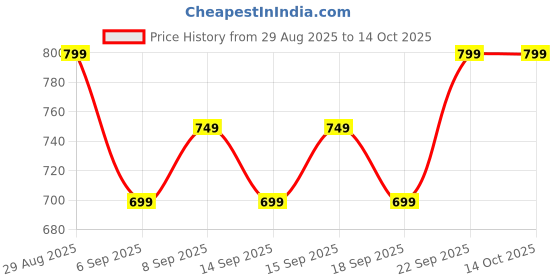 tatacliq.com Libas Maroon Straight Fit Embroidered Kurtas libas Price History Graph from 29 Aug 2025 to 14 Oct 2025