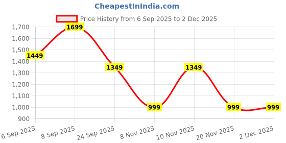 tatacliq.com Libas Maroon Straight Fit Embroidered Kurti libas Price History Graph from 6 Sep 2025 to 1 Dec 2025