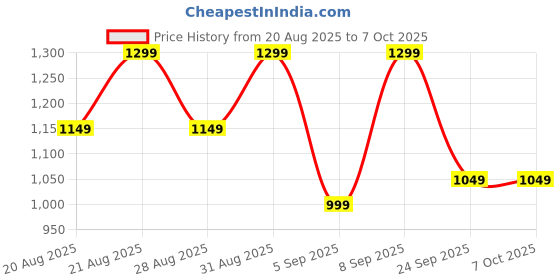 tatacliq.com Libas Maroon Straight Fit Printed Kurti libas Price History Graph from 20 Aug 2025 to 4 Oct 2025