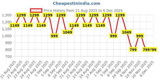tatacliq.com Libas Maroon Straight Fit Printed Kurti libas Price History Graph from 21 Aug 2025 to 5 Dec 2025