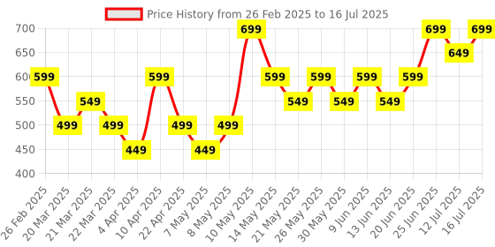 tatacliq.com Libas Maroon Women Ethnic Motif Printed Kurti with Flared Sleeves libas Price History Graph from 26 Feb 2025 to 16 Jul 2025