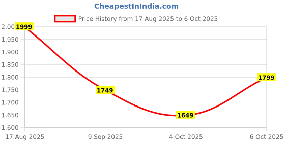 tatacliq.com Libas Maroon Woven Design Saree With Unstitched Blouse libas Price History Graph from 17 Aug 2025 to 6 Oct 2025