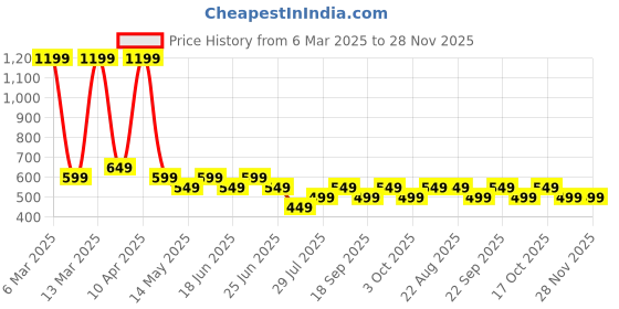 tatacliq.com Libas Maroon Woven Kurti libas Price History Graph from 6 Mar 2025 to 28 Nov 2025