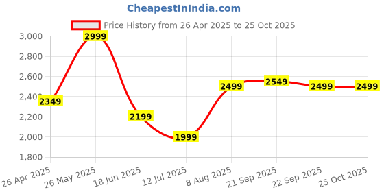 tatacliq.com Libas Maroon Woven Pattern Kurta Pant Set With Dupatta libas Price History Graph from 26 Apr 2025 to 24 Oct 2025