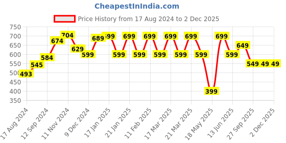 tatacliq.com Libas Maroon Woven Pattern Straight Kurta libas Price History Graph from 17 Aug 2024 to 1 Dec 2025