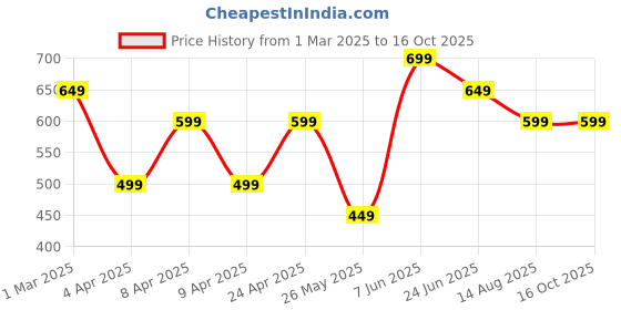 tatacliq.com Libas Maroon Woven Pattern Straight Kurta libas Price History Graph from 1 Mar 2025 to 16 Oct 2025