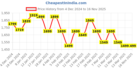 tatacliq.com Libas Maroon Woven Saree With Unstitched Blouse Piece libas Price History Graph from 4 Dec 2024 to 16 Nov 2025