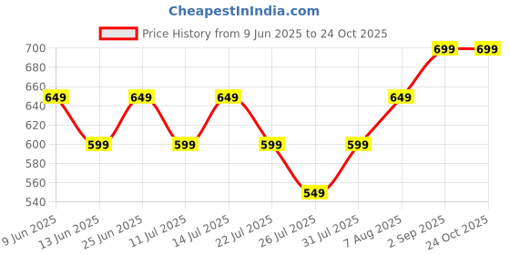 tatacliq.com gerua by libas Libas Maroon Zaridori Embroidered Straight Kurta gerua by libas Price History Graph from 9 Jun 2025 to 23 Oct 2025