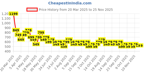 tatacliq.com Libas MaroonPants libas Price History Graph from 20 Mar 2025 to 24 Nov 2025