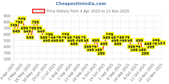 tatacliq.com Libas MaroonPants libas Price History Graph from 4 Apr 2025 to 22 Nov 2025