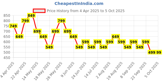 tatacliq.com Libas MaroonPants libas Price History Graph from 4 Apr 2025 to 5 Oct 2025