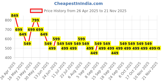 tatacliq.com Libas MaroonPants libas Price History Graph from 26 Apr 2025 to 20 Nov 2025