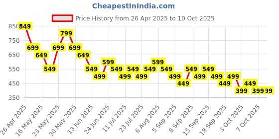 tatacliq.com Libas MaroonPants libas Price History Graph from 26 Apr 2025 to 9 Oct 2025
